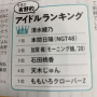 モーニング娘。加賀楓、『BOMB』よゐこ有野の今月のアイドルランキングに2位のランクイン！